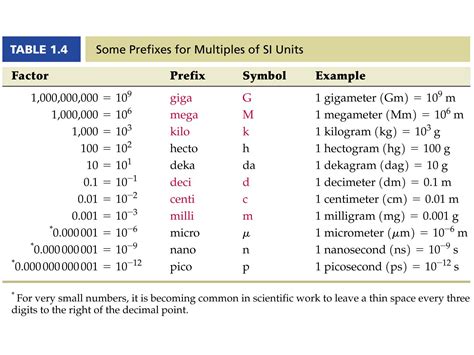 deci centi milli micro|Table of Metric Prefixes.